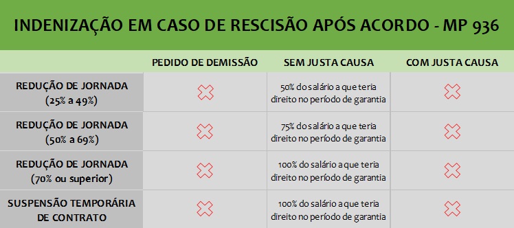Cálculo de Rescisão de Doméstica após acordo de redução ou suspensão - MP 936