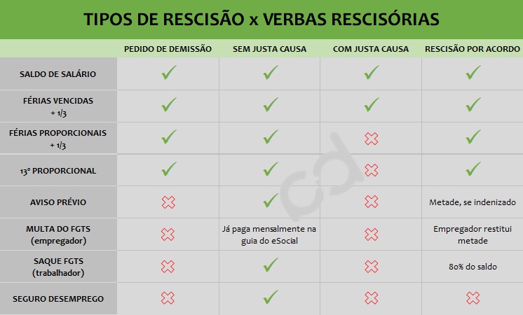 Rescisão de Empregada Doméstica - Tipos de dispensa